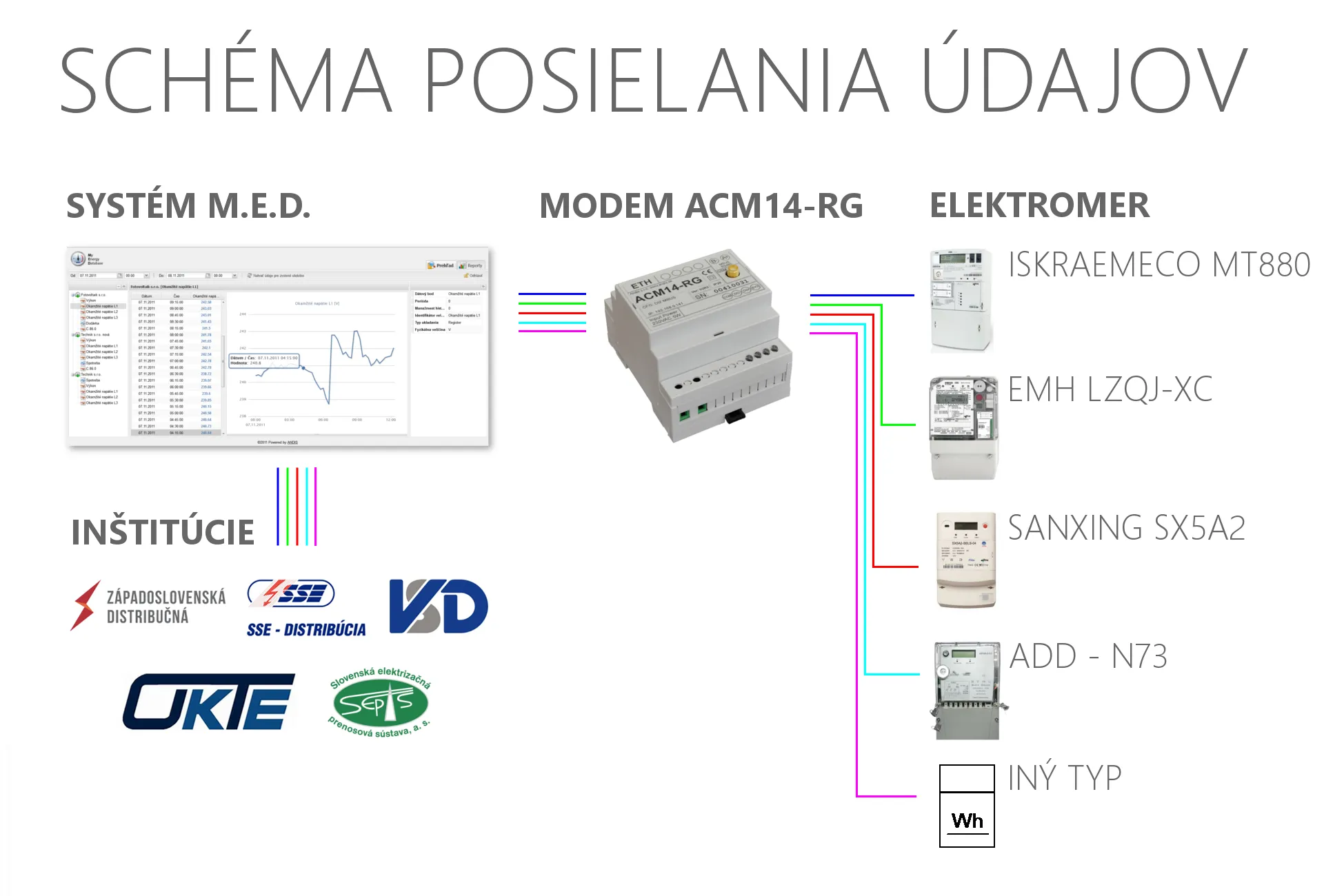 Schéma posielania údajov