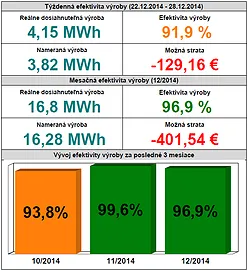 Ukážka efektivity výroby elektriny